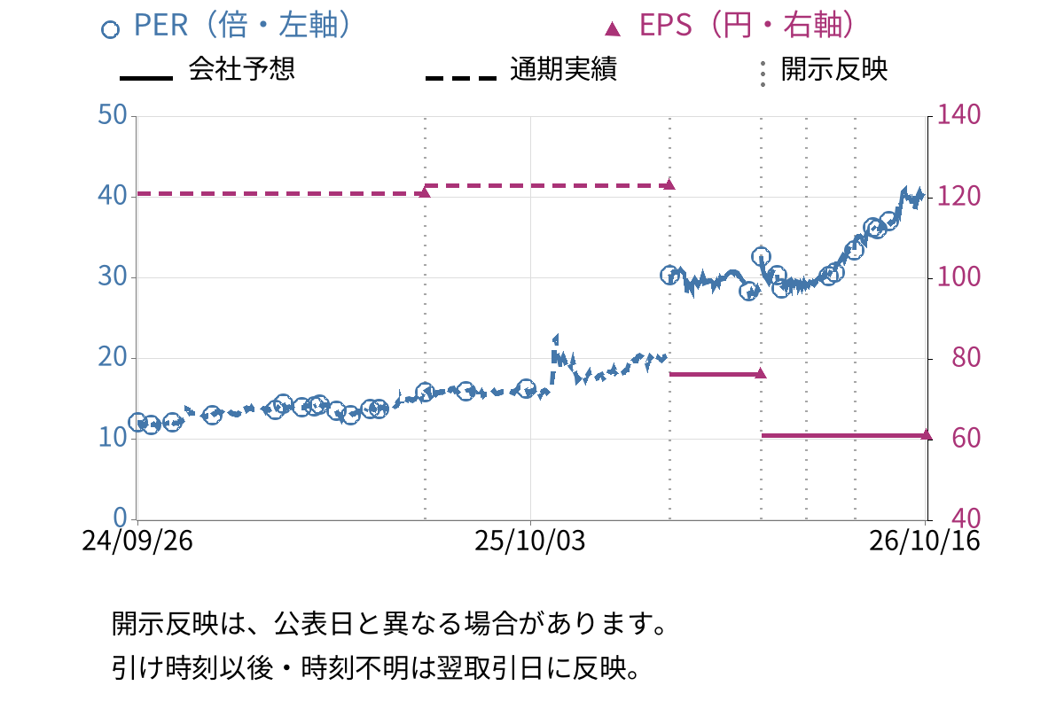 ニッチツ (7021) のEPS・PER推移チャート