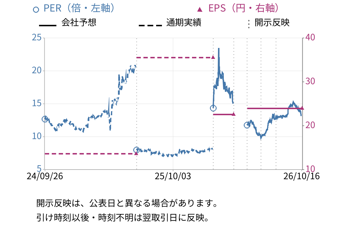 サノヤスホールディングス (7022) のEPS・PER推移チャート