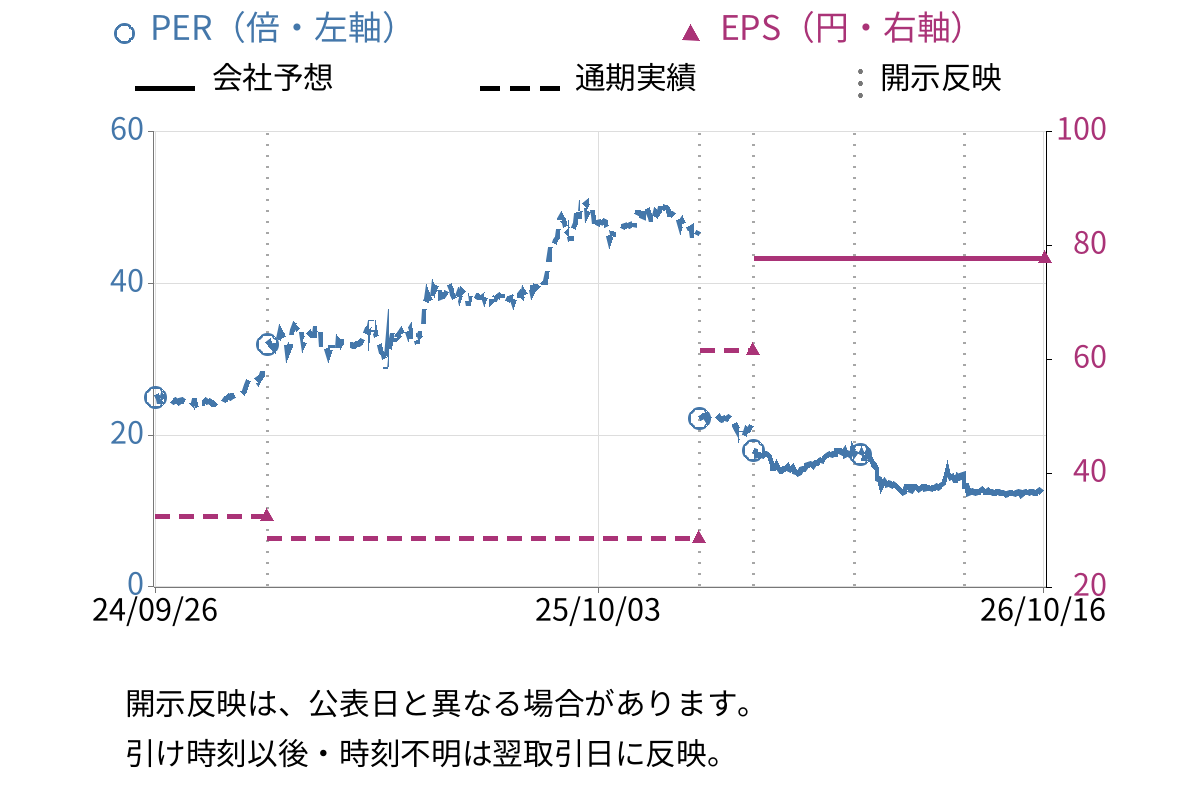 スプリックス (7030) のEPS・PER推移チャート