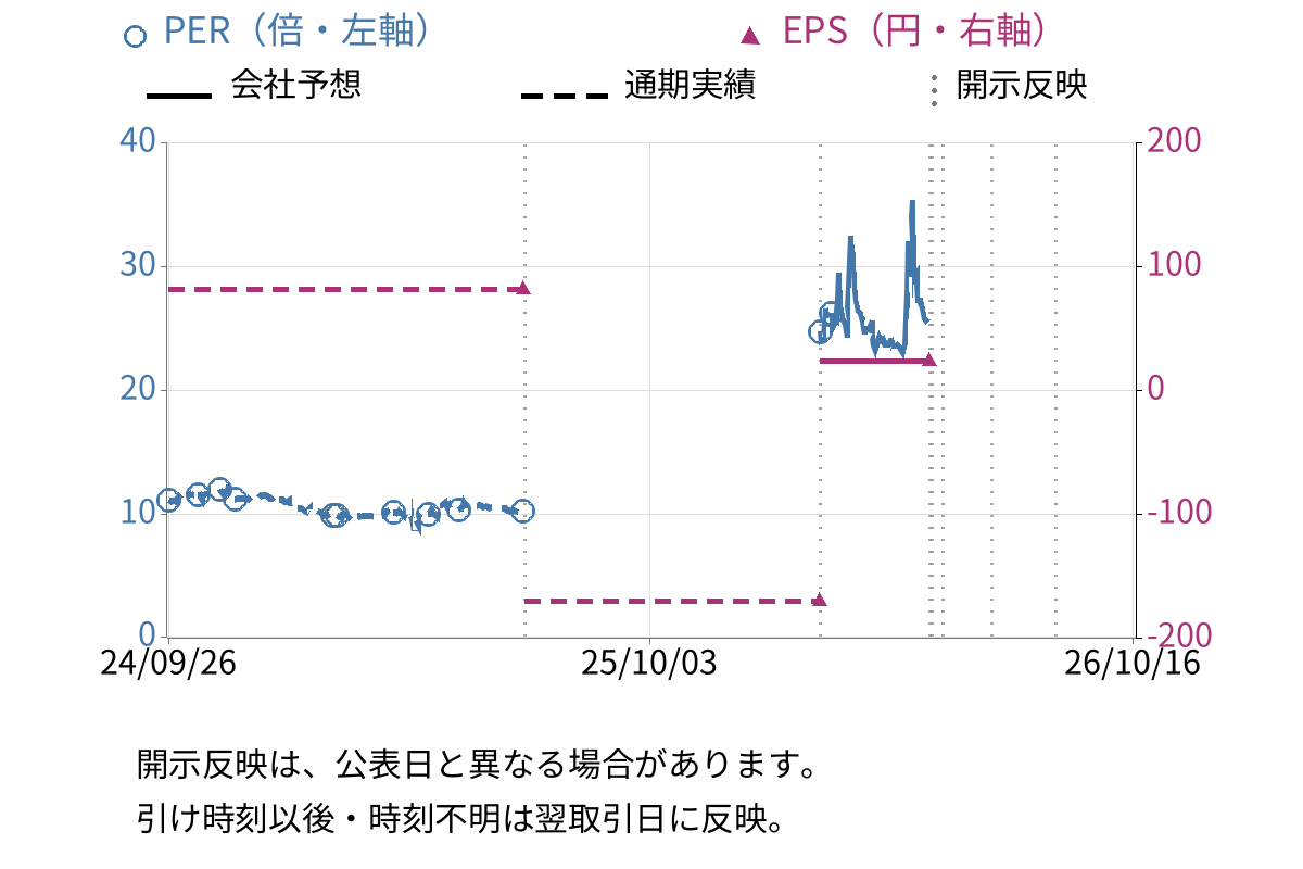 インバウンドテック (7031) のEPS・PER推移チャート