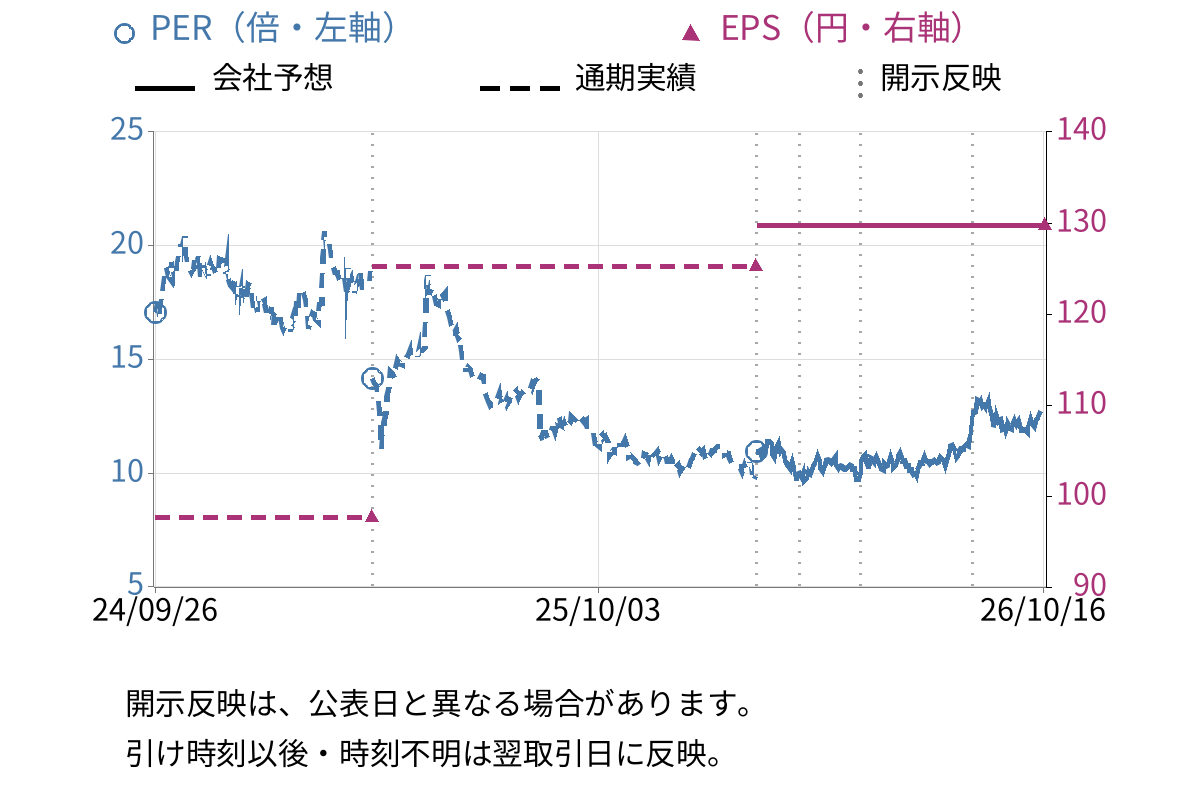 マネジメントソリューションズ (7033) のEPS・PER推移チャート