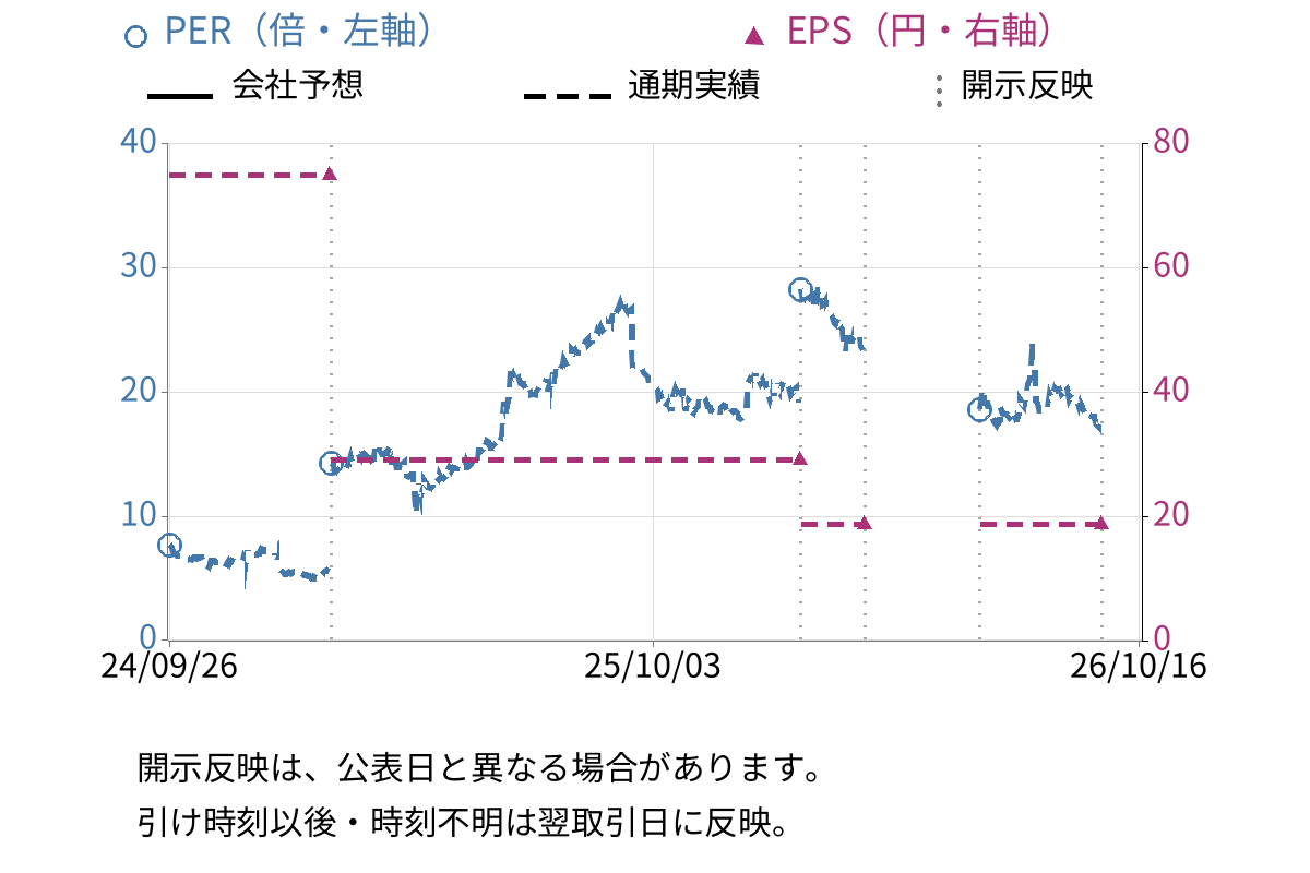 プロレド・パートナーズ (7034) のEPS・PER推移チャート