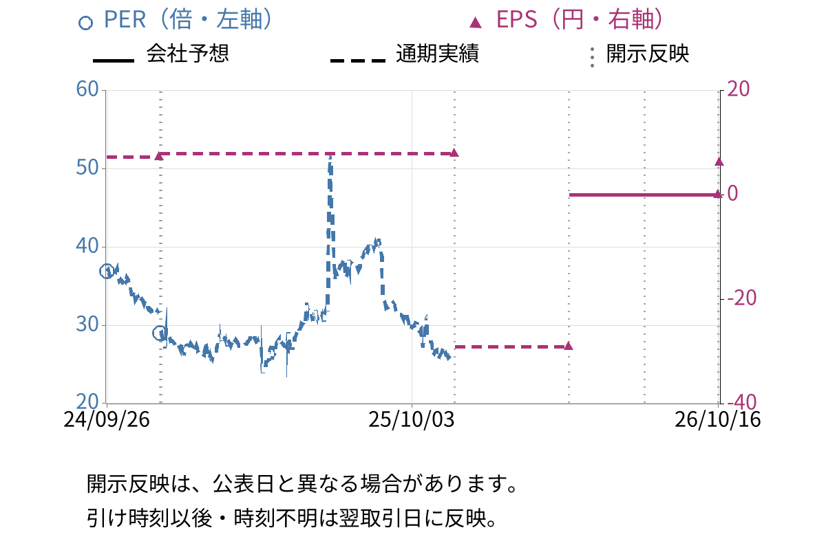 ａｎｄ　ｆａｃｔｏｒｙ (7035) のEPS・PER推移チャート