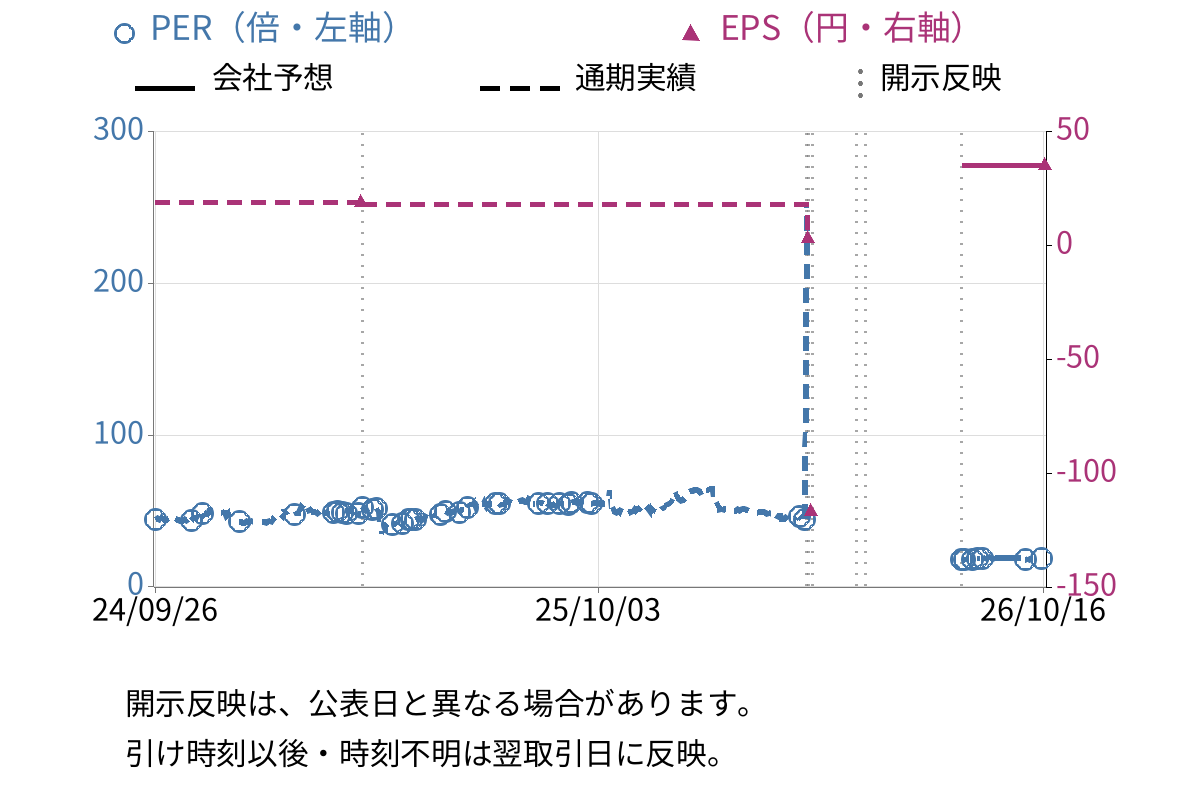 イーエムネットジャパン (7036) のEPS・PER推移チャート
