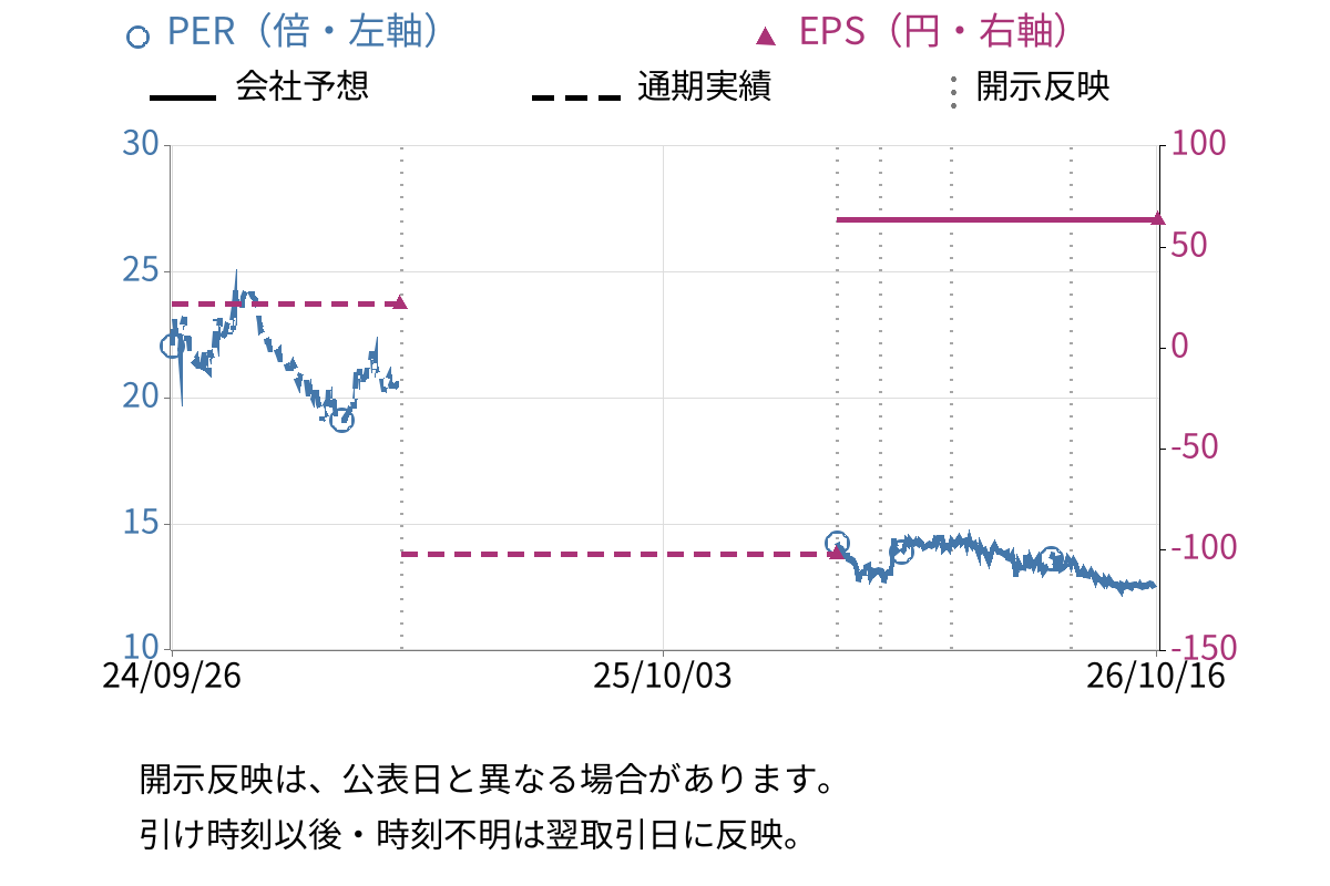 テノ.ホールディングス (7037) のEPS・PER推移チャート