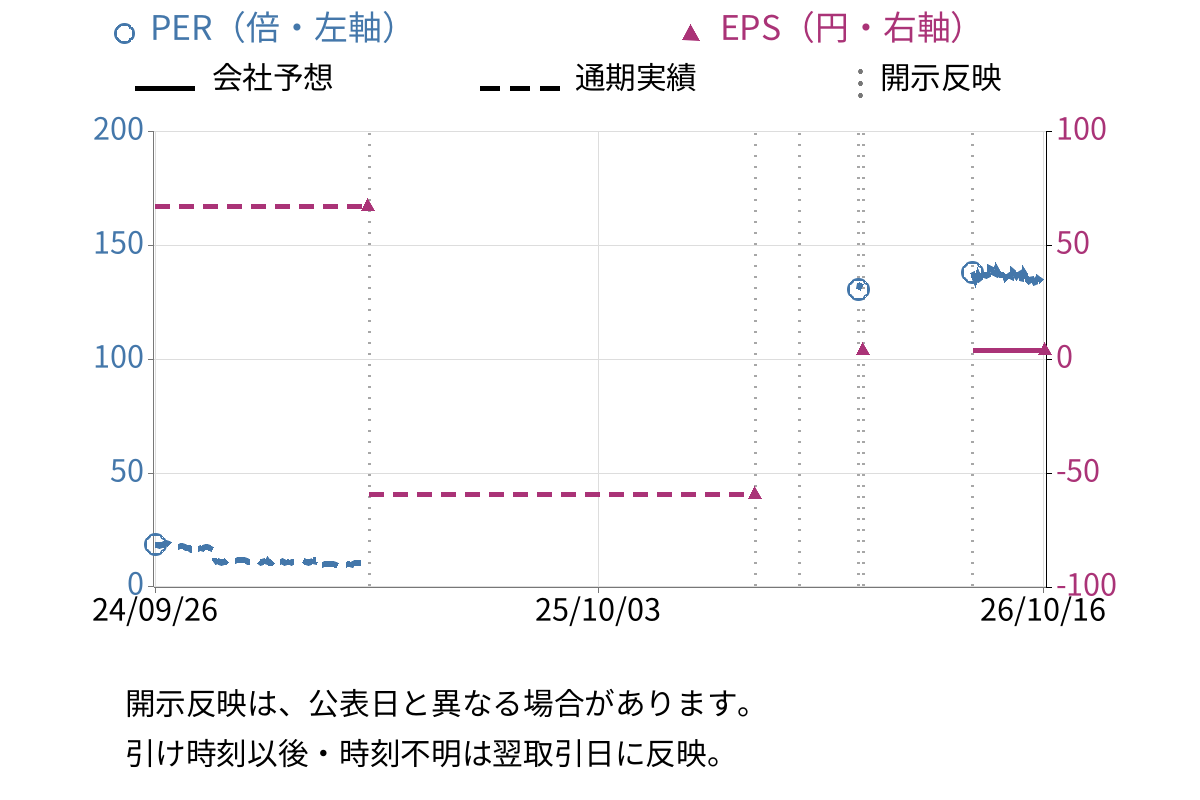 フロンティア・マネジメント (7038) のEPS・PER推移チャート