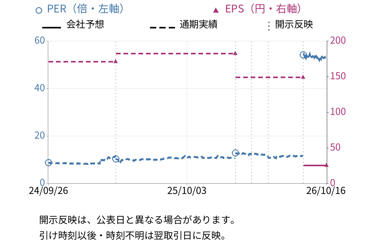 ブリッジインターナショナルグループ (7039) のEPS・PER推移チャート