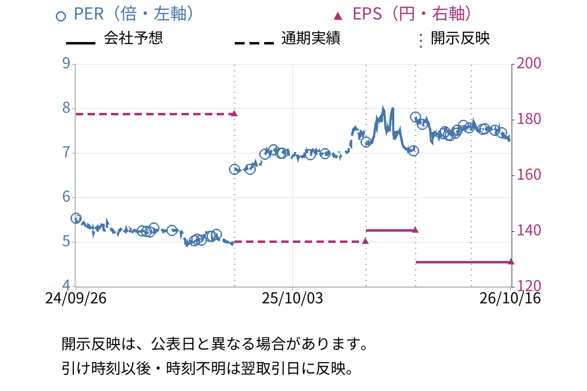 サン・ライフホールディング (7040) のEPS・PER推移チャート