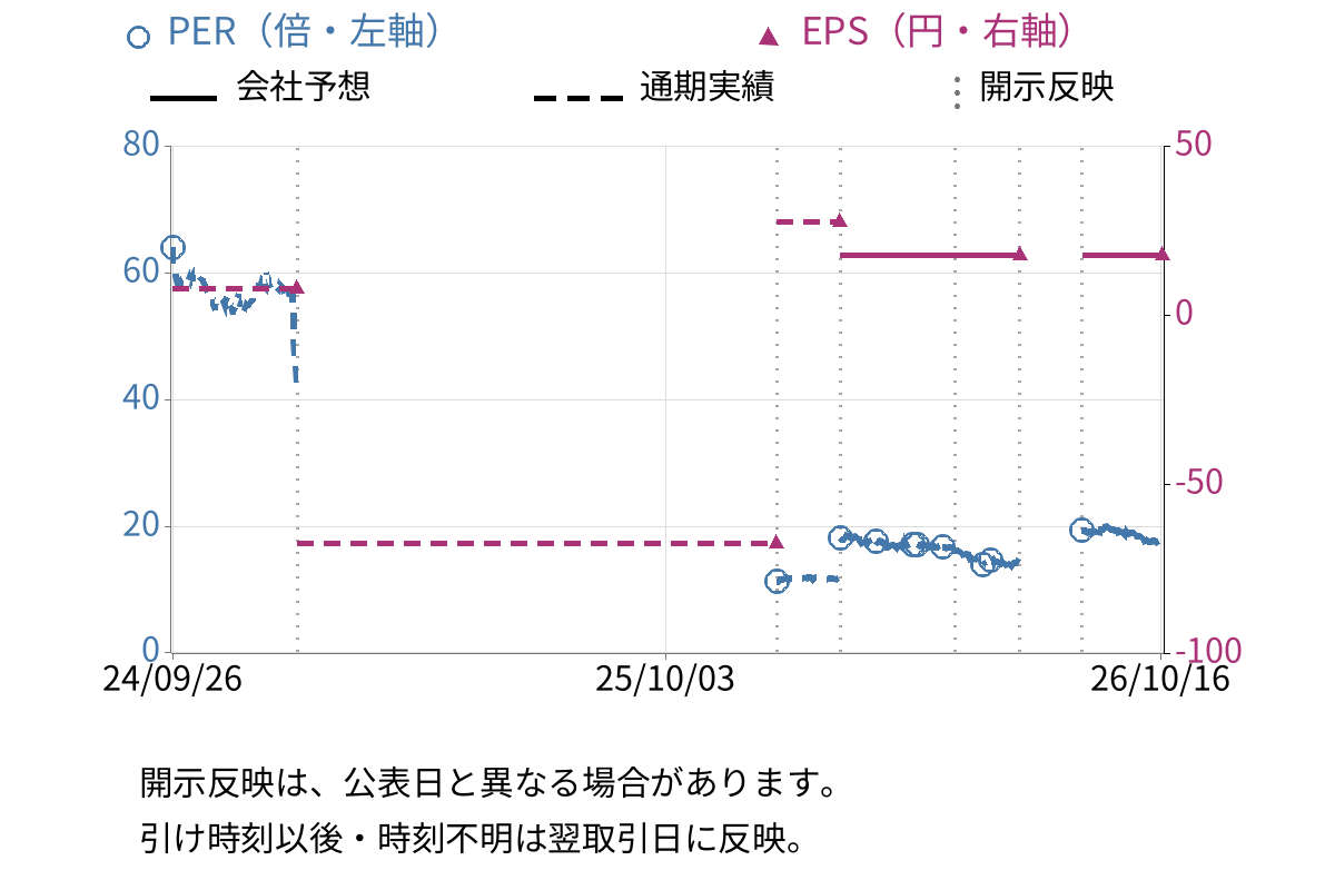 ＣＲＧホールディングス (7041) のEPS・PER推移チャート