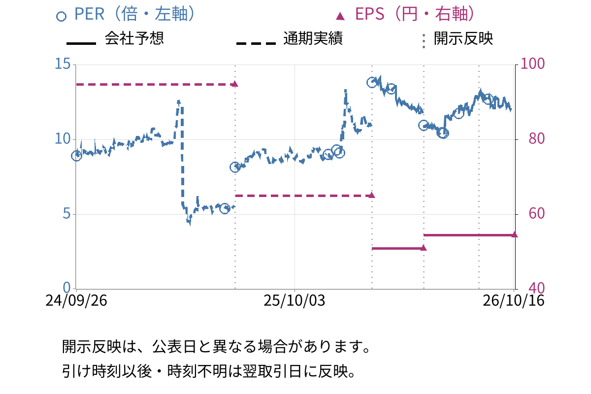 アクセスグループ・ホールディングス (7042) のEPS・PER推移チャート
