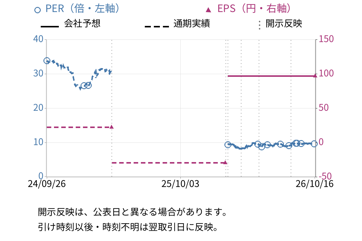 アルー (7043) のEPS・PER推移チャート