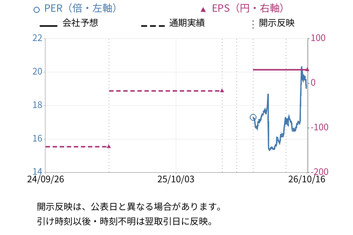 ピアラ (7044) のEPS・PER推移チャート