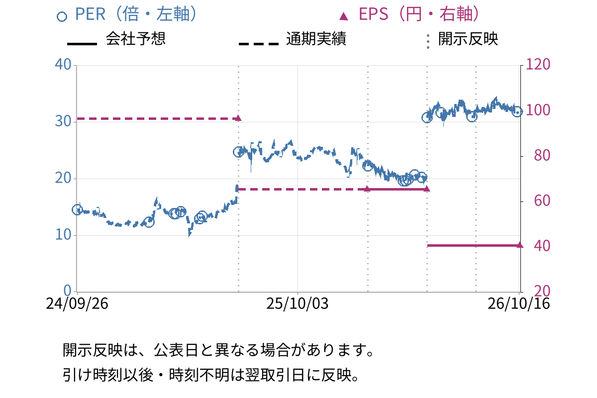 ＴＤＳＥ (7046) のEPS・PER推移チャート