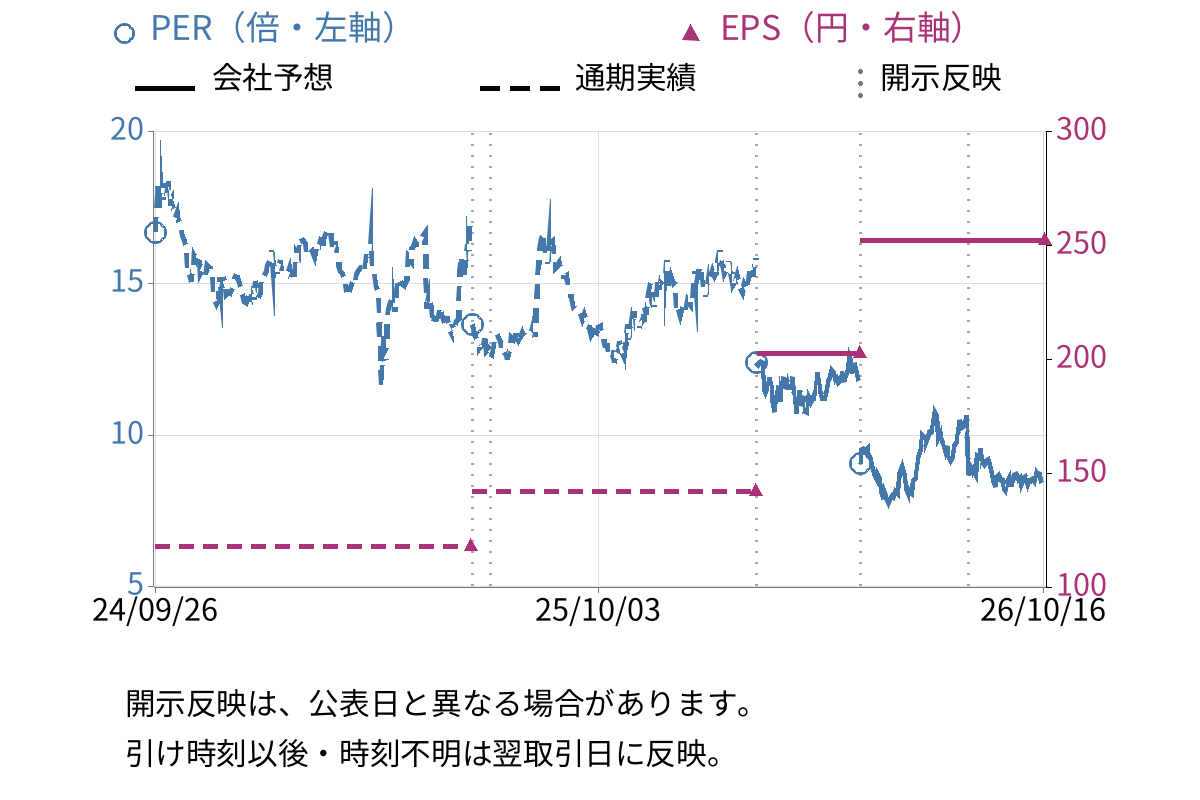 ポート (7047) のEPS・PER推移チャート