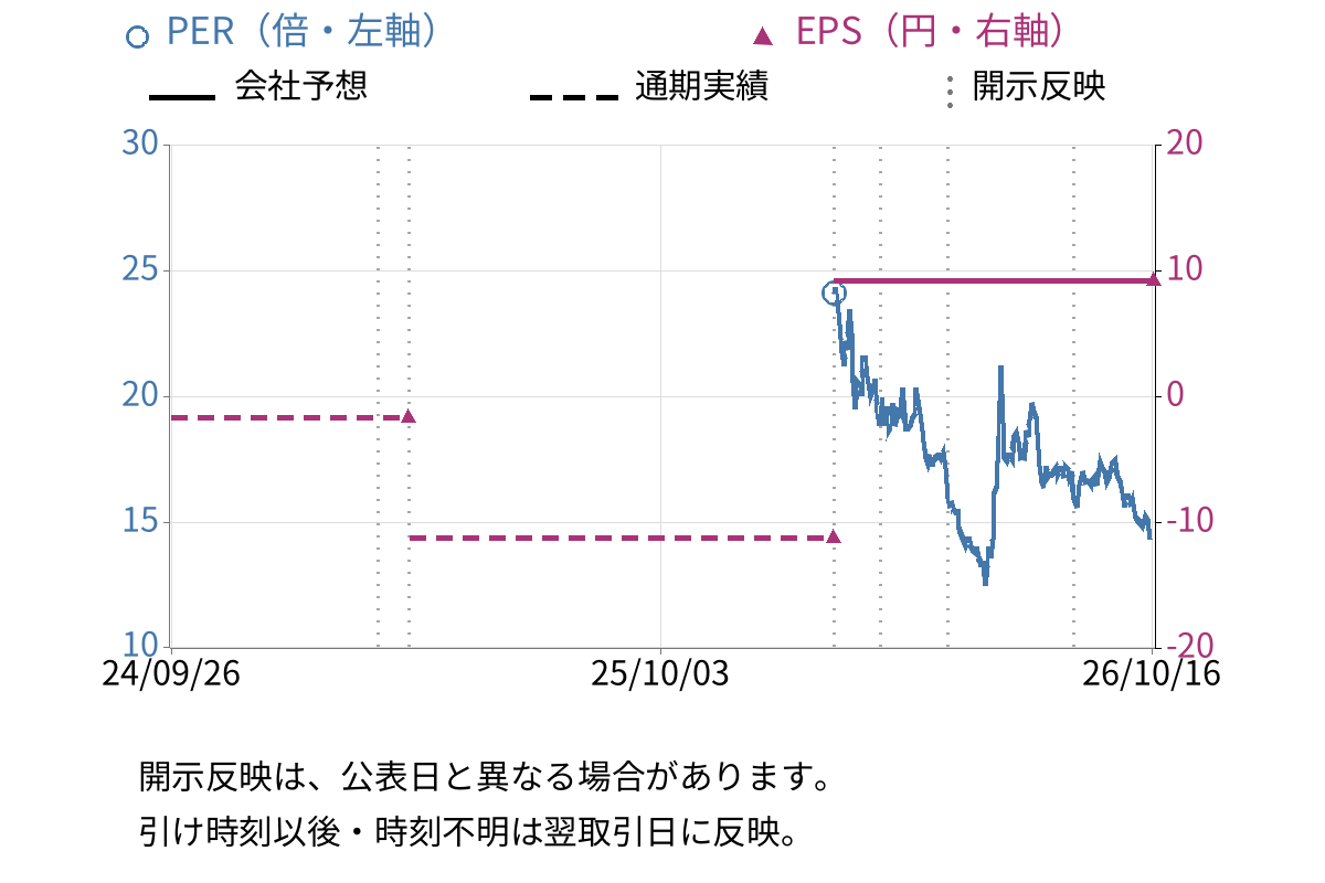 ベルトラ (7048) のEPS・PER推移チャート