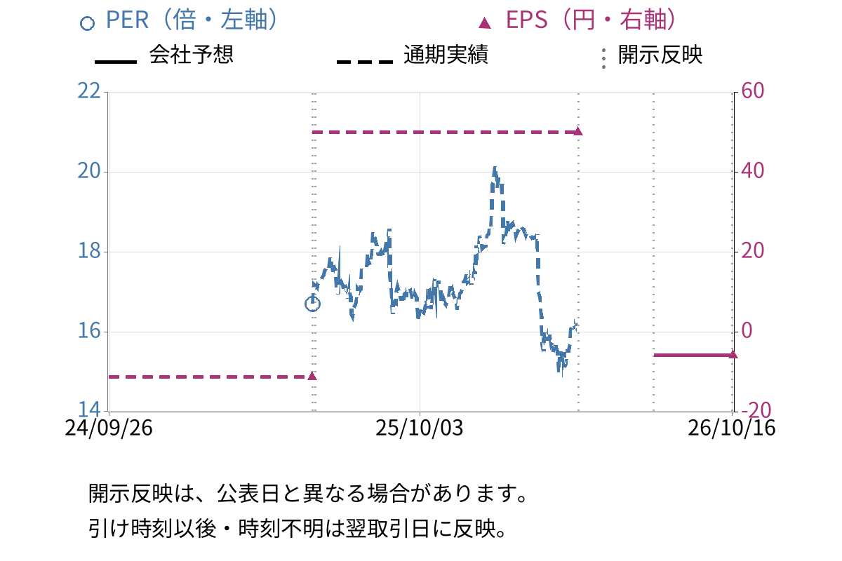 識学 (7049) のEPS・PER推移チャート
