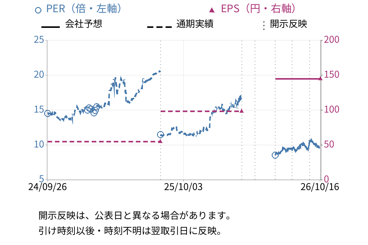 フロンティアインターナショナル (7050) のEPS・PER推移チャート