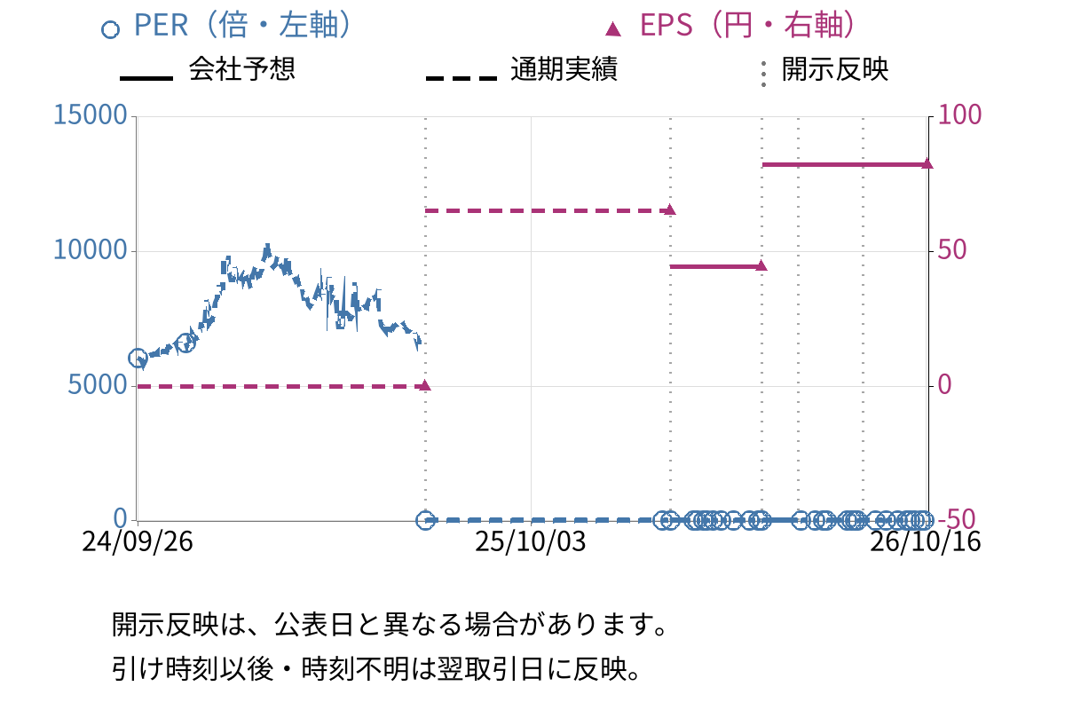 エヌ・シー・エヌ (7057) のEPS・PER推移チャート