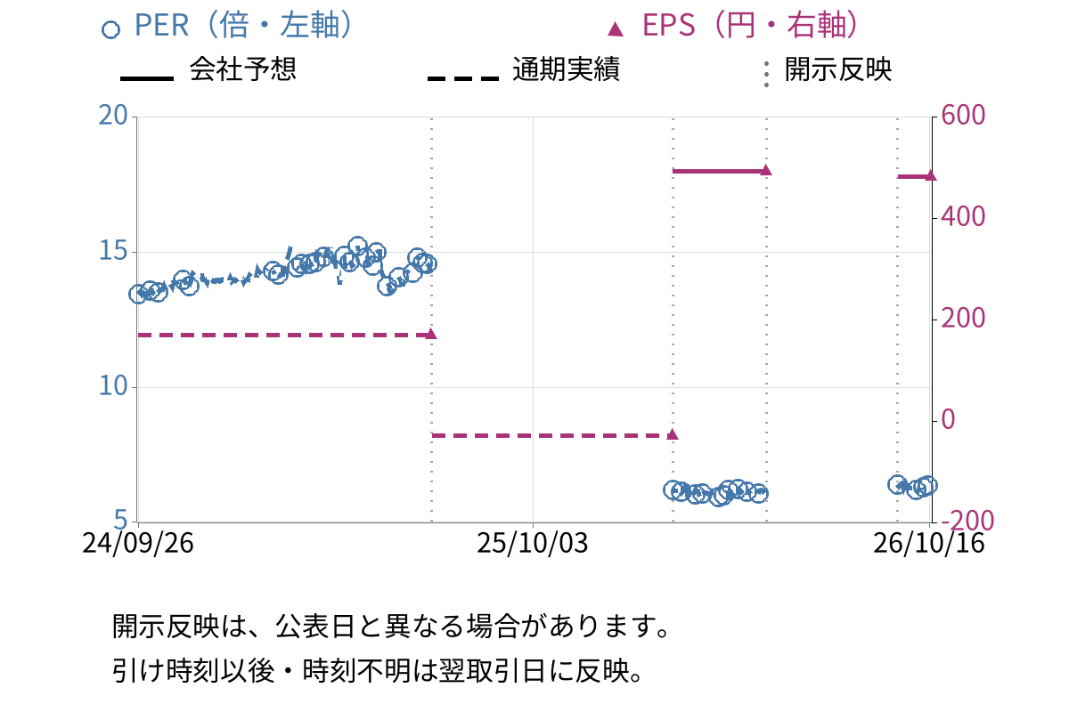共栄セキュリティーサービス (7058) のEPS・PER推移チャート