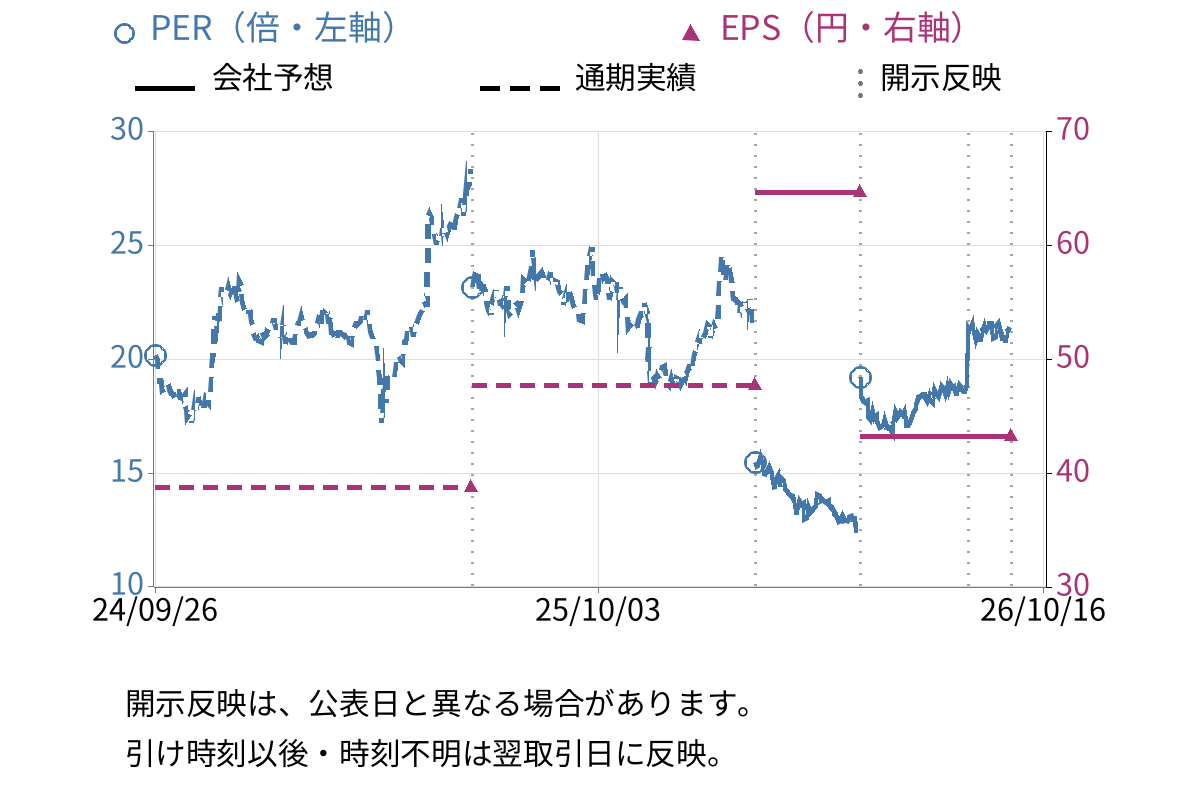コプロ・ホールディングス (7059) のEPS・PER推移チャート