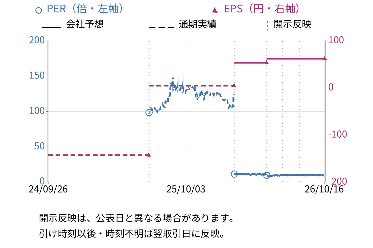 ギークス (7060) のEPS・PER推移チャート