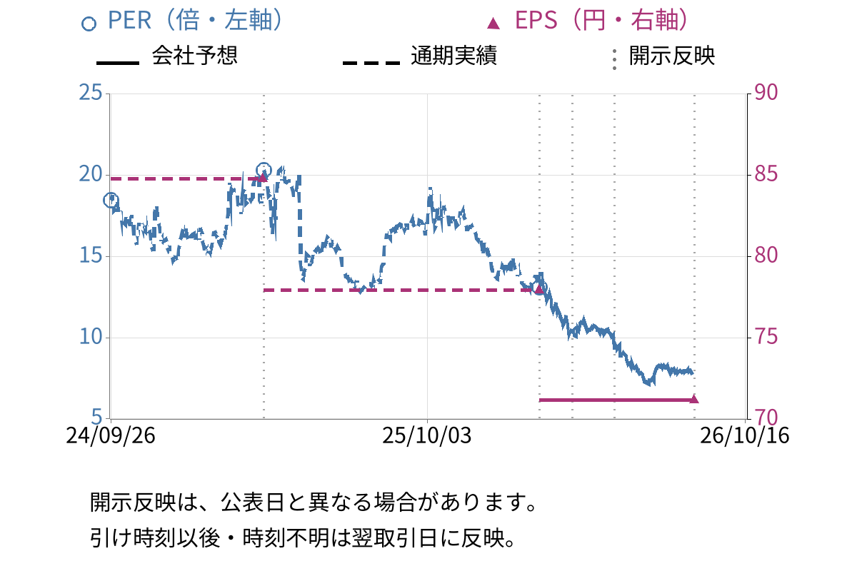 日本ホスピスホールディングス (7061) のEPS・PER推移チャート