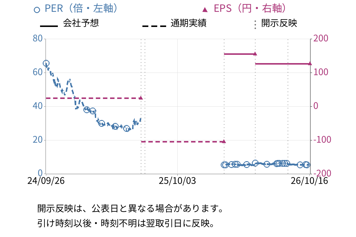 フレアス (7062) のEPS・PER推移チャート