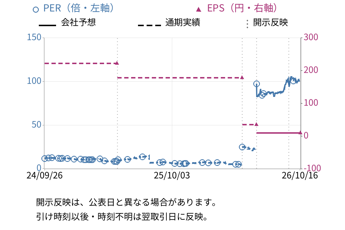 ハウテレビジョン (7064) のEPS・PER推移チャート