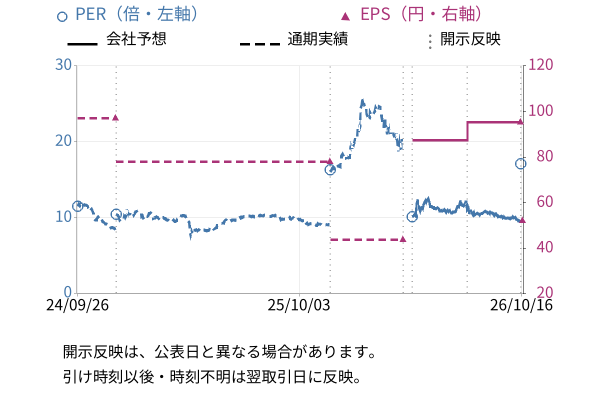 ユーピーアール (7065) のEPS・PER推移チャート