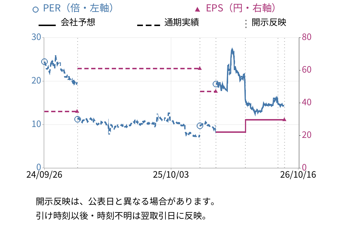 ピアズ (7066) のEPS・PER推移チャート