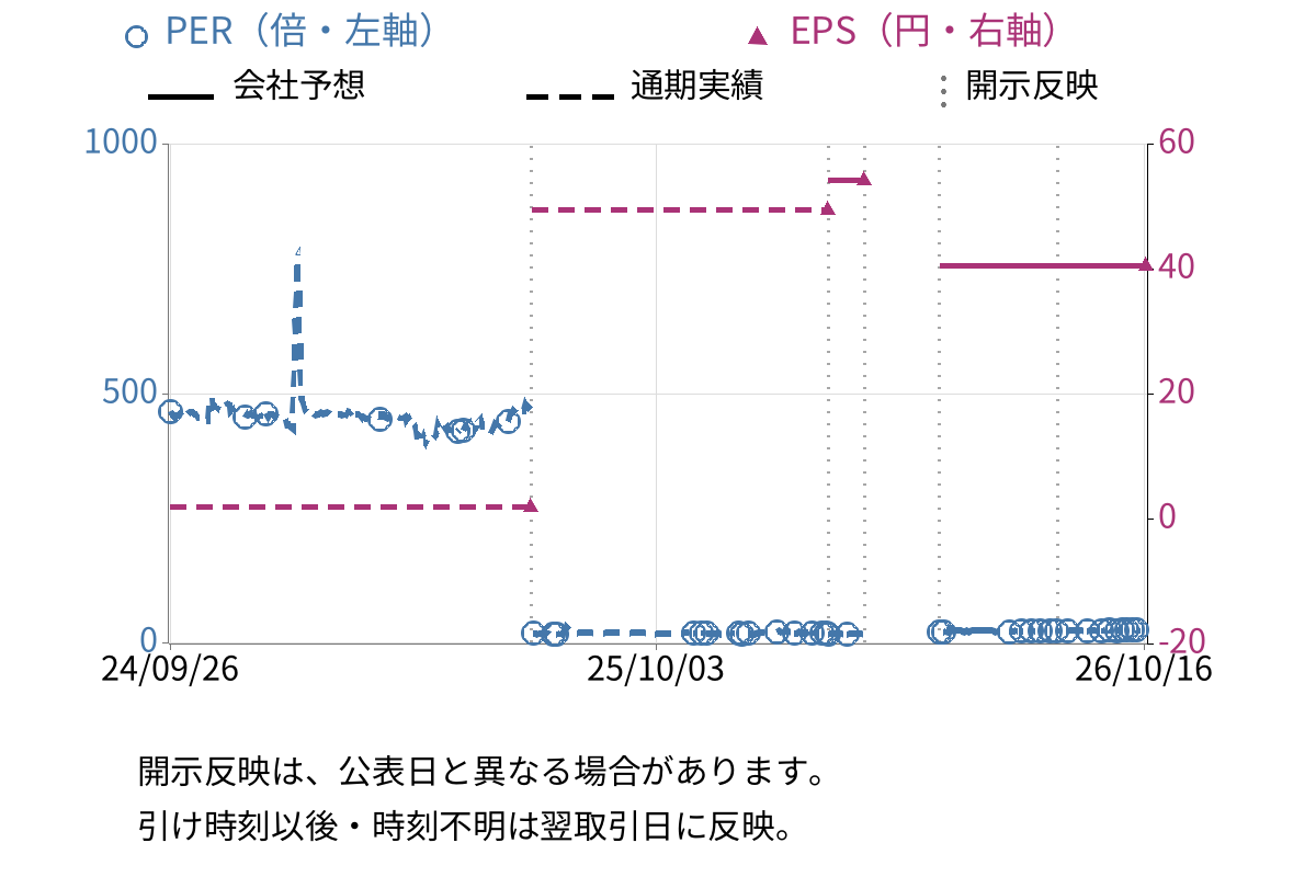 ブランディングテクノロジー (7067) のEPS・PER推移チャート