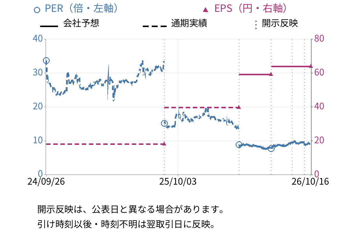 フィードフォースグループ (7068) のEPS・PER推移チャート