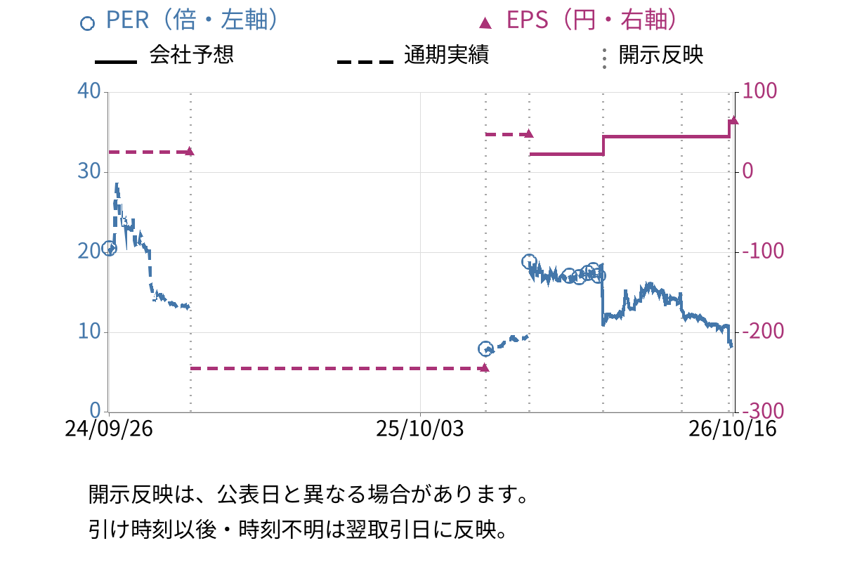 サイバー・バズ (7069) のEPS・PER推移チャート