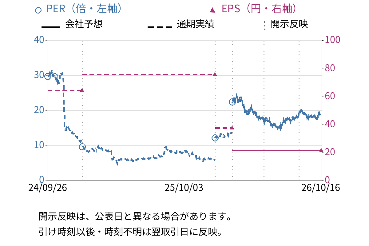 アンビスホールディングス (7071) のEPS・PER推移チャート