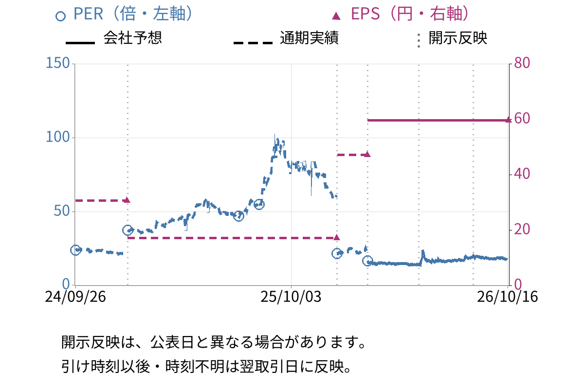インティメート・マージャー (7072) のEPS・PER推移チャート