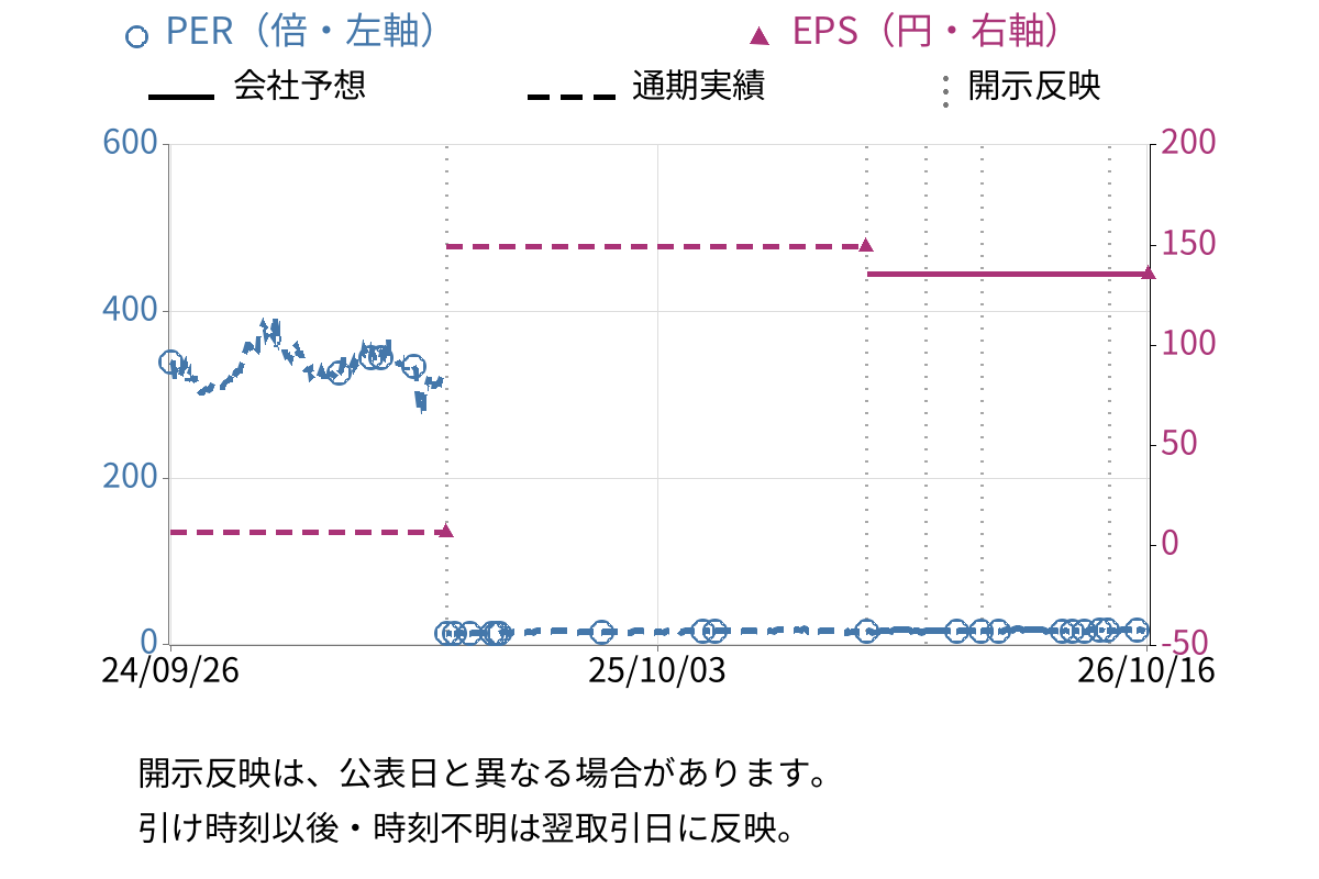 ジェイック (7073) のEPS・PER推移チャート
