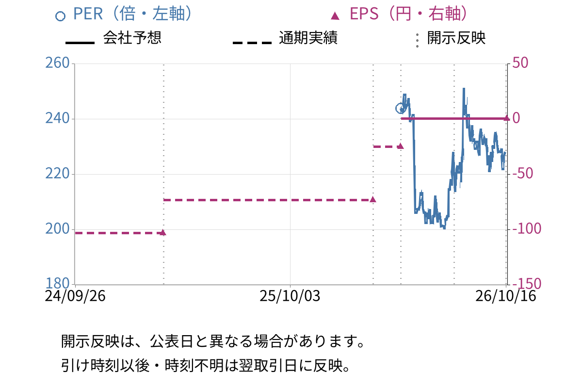 トゥエンティーフォーセブンホールディングス (7074) のEPS・PER推移チャート