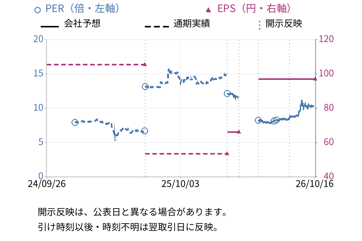 ＱＬＳホールディングス (7075) のEPS・PER推移チャート