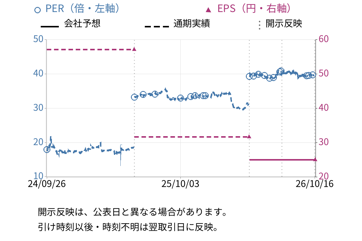 ＡＬｉＮＫインターネット (7077) のEPS・PER推移チャート