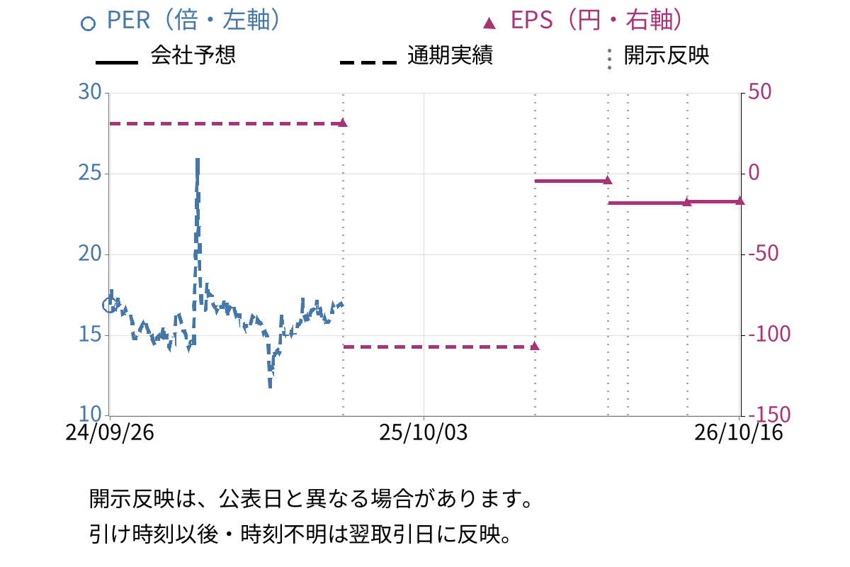 INCLUSIVE Holdings (7078) のEPS・PER推移チャート