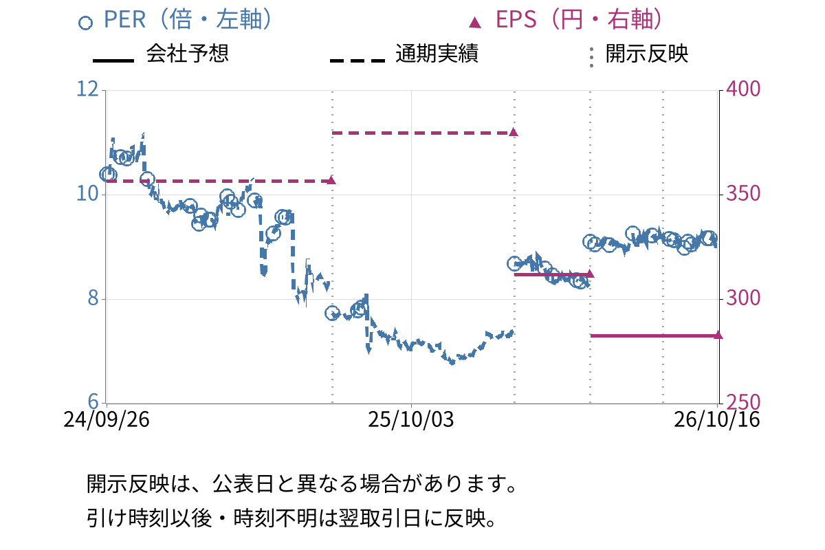 ＷＤＢココ (7079) のEPS・PER推移チャート