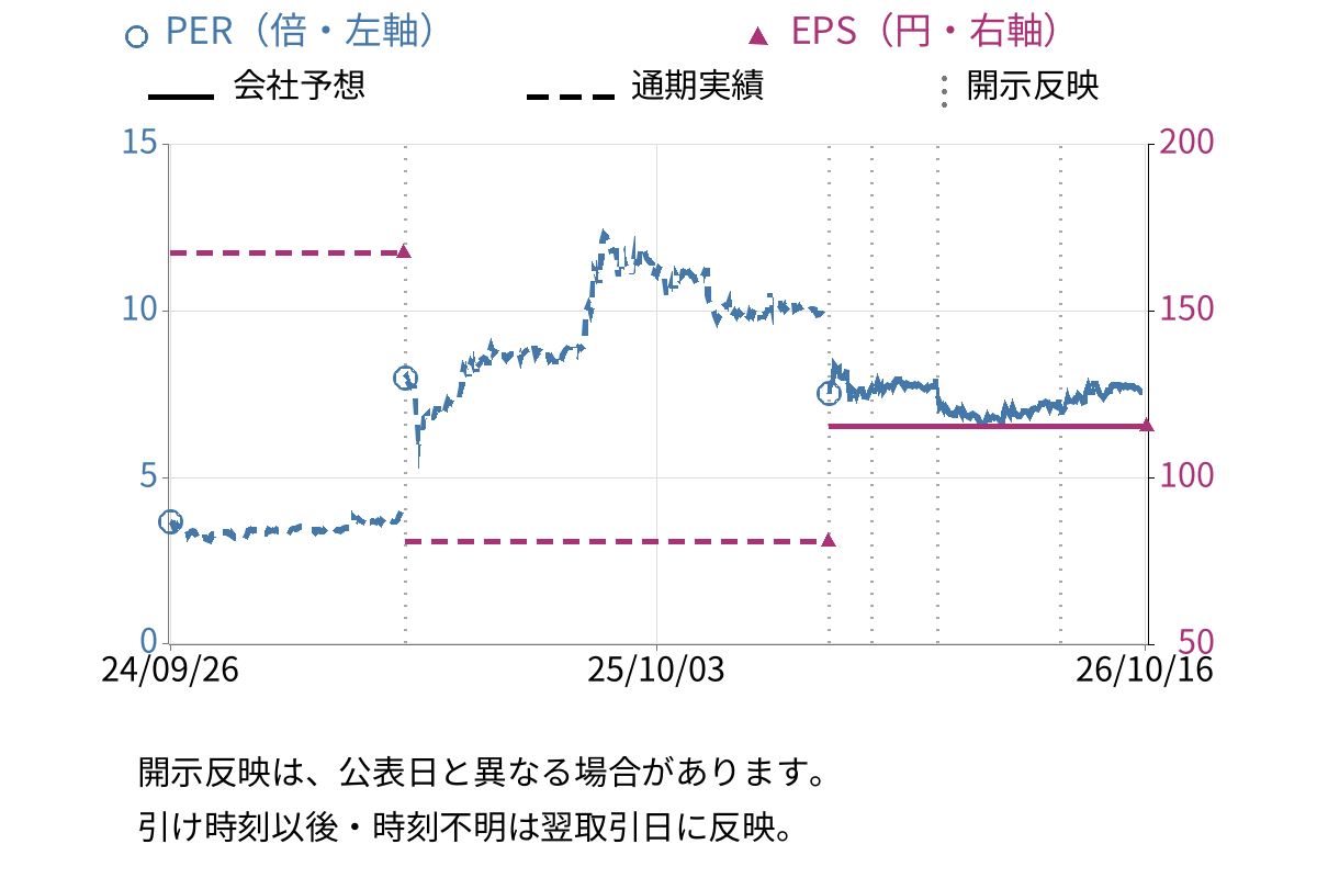 スポーツフィールド (7080) のEPS・PER推移チャート