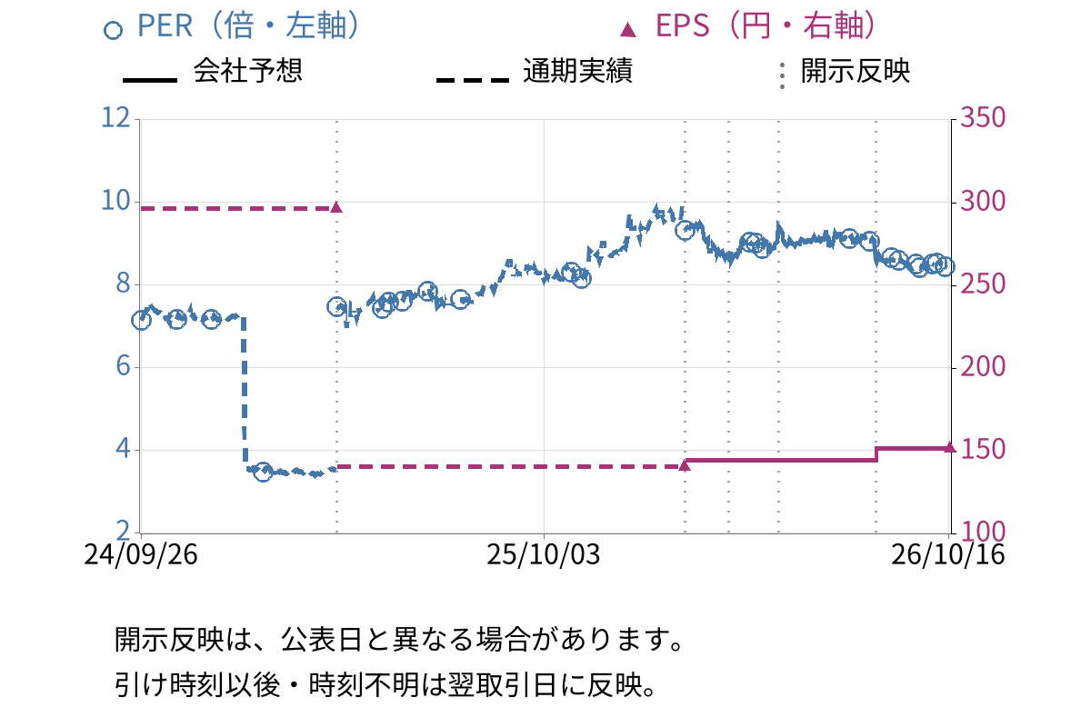 コーユーレンティア (7081) のEPS・PER推移チャート