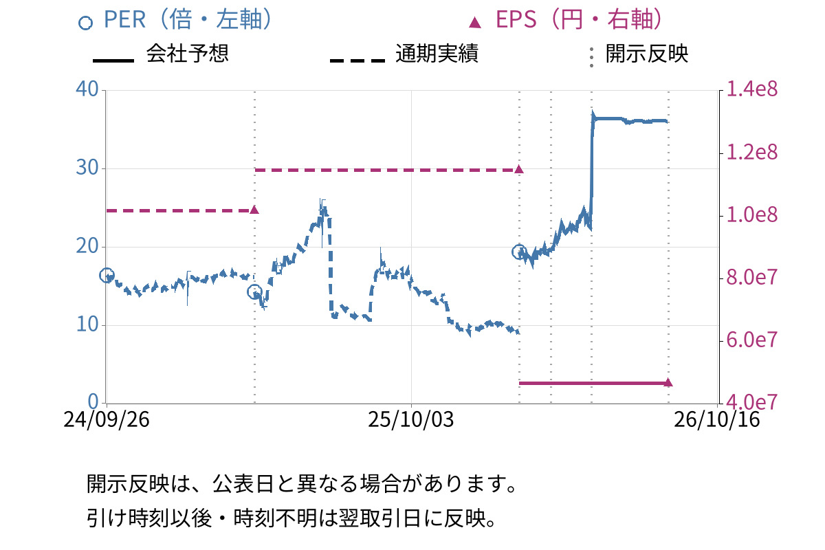 ジモティー (7082) のEPS・PER推移チャート