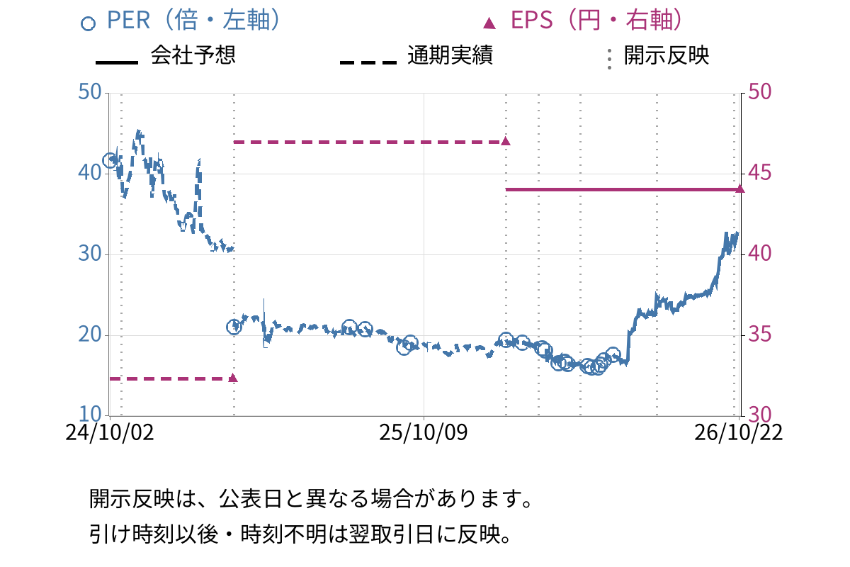 AHCグループ (7083) のEPS・PER推移チャート