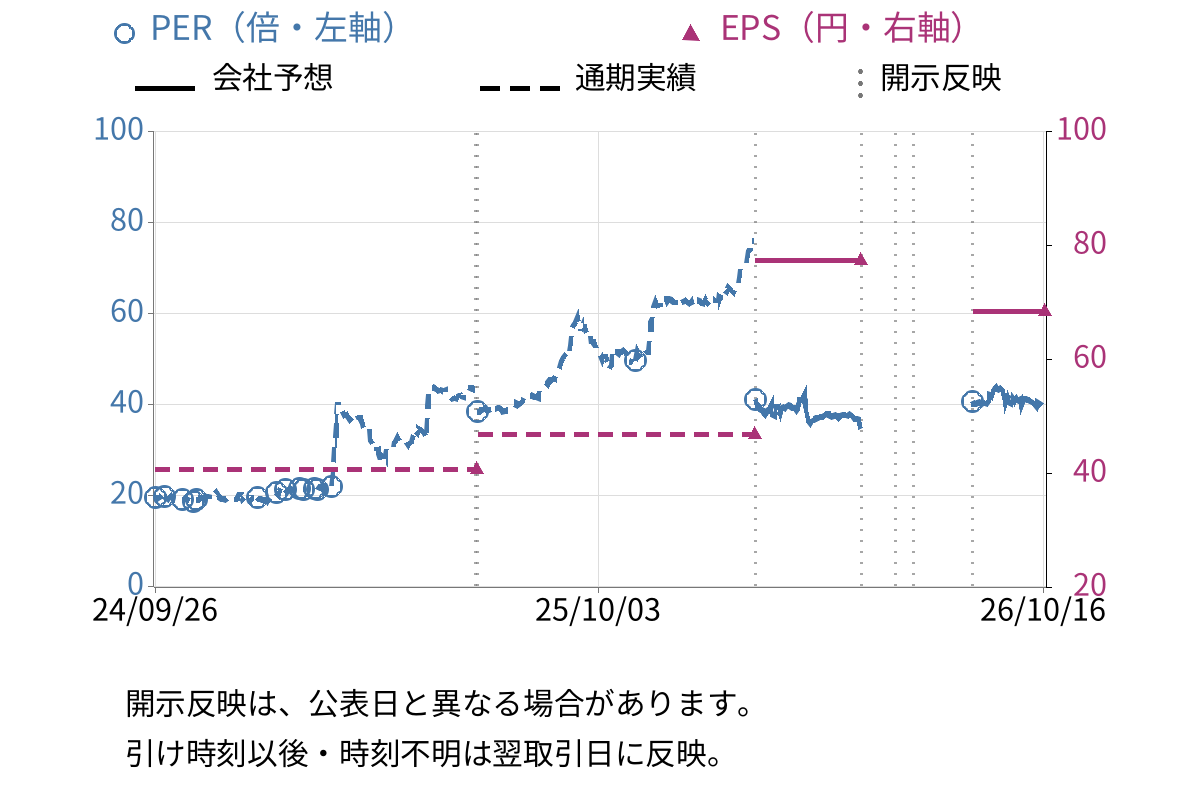 Ｓｍｉｌｅ　Ｈｏｌｄｉｎｇｓ (7084) のEPS・PER推移チャート