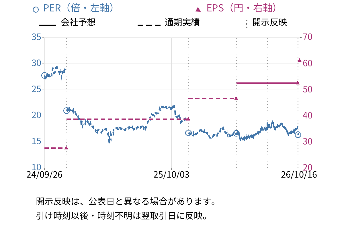 カーブスホールディングス (7085) のEPS・PER推移チャート