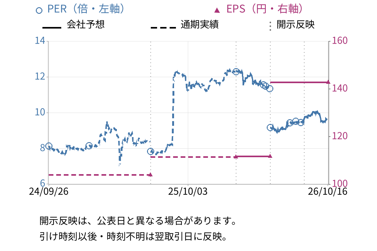 ウイルテック (7087) のEPS・PER推移チャート