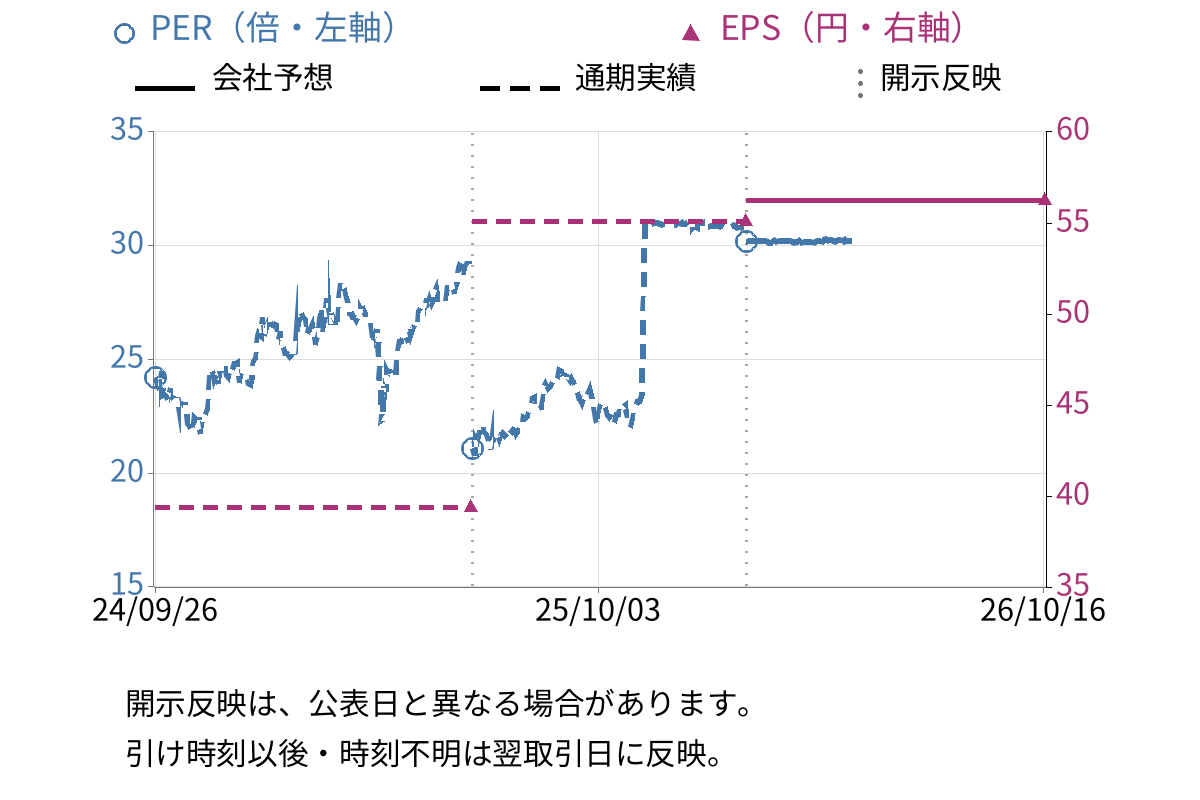 フォーラムエンジニアリング (7088) のEPS・PER推移チャート
