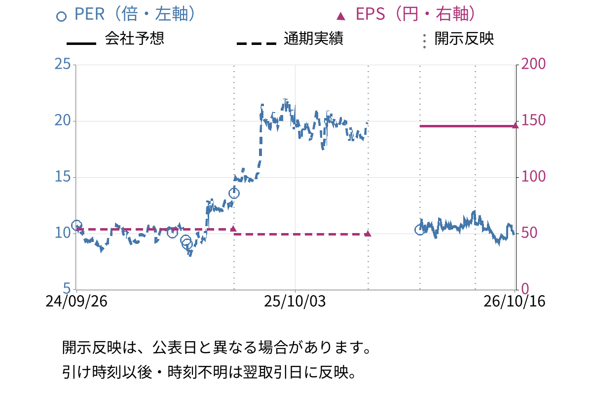 フォースタートアップス (7089) のEPS・PER推移チャート